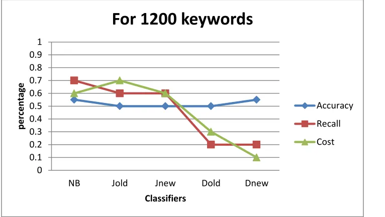 Figure 2.4: Spam Classification using Naïve Bayes with modified Smoothing Techniques   in terms of Accuracy, Recall and Cost for  1200 keywords