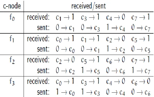 Table 1:  overview over messages received and sent by the c-nodes in step 2 of the message passing algorithm 