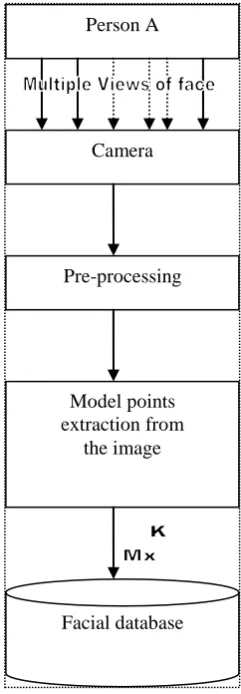 Fig 1. OVERVIEW OF OUR   SYSTEM (a) Enrolment   