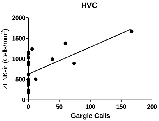 Figure 2- 3 Correlation between the number of gargle calls produced and the amount of ZENK-ir cells in HVC of adult black-capped chickadee for the gargle call only for all birds in all groups