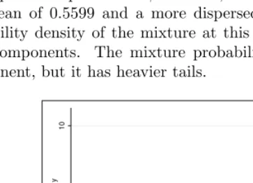 Figure 4. Probability densities of the two-component beta mixture and each individualcomponent