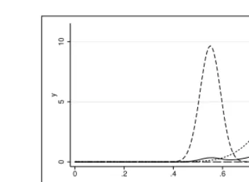 Figure 7. Probability densities of the three-component truncated inﬂated beta mixturemodel each individual component (for values below full health)