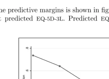 Figure 5. Predictive margins with 95% conﬁdence interval