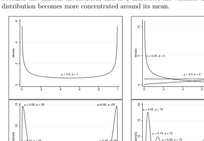 Figure 1. Probability density of the beta distribution for alternative combinations of µand φ