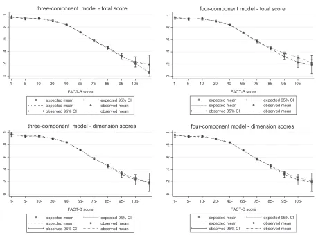 Fig. 3 –subscale scores. ALDVMM, adjusted limited dependent variable mixture model; CI, con Mean predicted vs