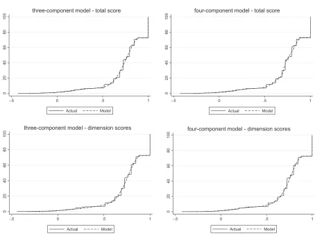 Fig. 4 –ALDVMM, adjusted limited dependent variable mixture model; FACT-B, Functional Assessment of Cancer Therapy Cumulative distribution functions using three- and four-component ALDVMMs with FACT-B subscale scores.—BreastCancer.