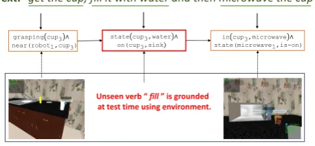 Figure 1: A lexicon learned on the training datacannot possibly cover all the verb-concept map-pings needed at test time