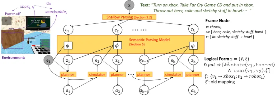 Figure 2: Graphical model overview: we ﬁrst deterministically shallow parse the text xﬂow graph consisting of shallow structuresmodel maps these frame nodes to logical formsand simulator generate the action sequencesinto a controlc { i }