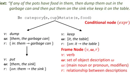 Figure 3: We deterministically parse text into ashallow structure called a control ﬂow graph.