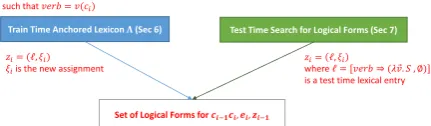 Figure 4: Logical forms for a given clause c i , en-vironment e i , and previous logical form z i −1 aregenerated from both a lexicon induced from train-ing data and a test-time search procedure based onthe environment.