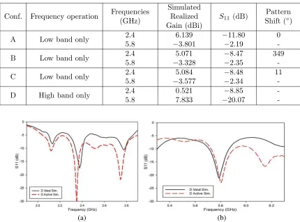 Table 3. Antenna performances: simulated realized gain and pattern shifting.