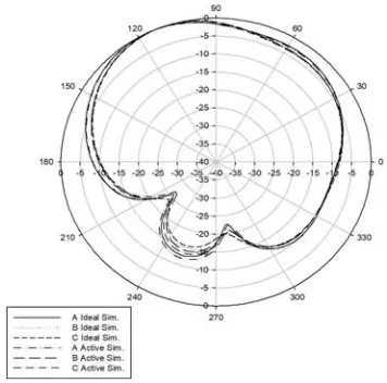 Figure 10. Simulated ideal case at (a) H-ﬁeld and (b) E-ﬁeld pattern for antenna operates in conf.A, B, and C.