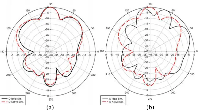 Figure 13. Pattern comparison for ideal and active case at (a) H-ﬁeld and (b) E-ﬁeld for antennaoperates in conf
