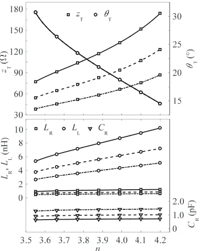 Figure 2. DBIT theoretical element values with variation of OEMRFRz n. z = 70.71 Ω — real line, = 50 Ω — dash line and z = 35.35 Ω — dash dot line.