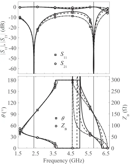 Figure 4. S-parameters and image parametersfor DBIT with z = 50 Ω. n = 4.2 — real line,n = 3.9 — dash line and n = 3.6 — dash dot line.