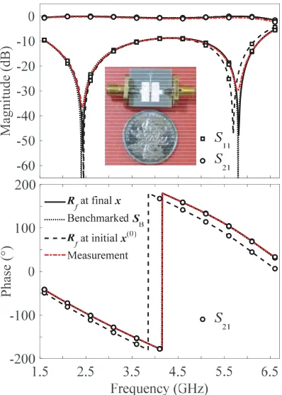 Figure 6. S-parameters of microstrip DBIT.