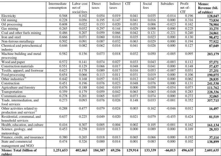 Table 2: Revenue structure of economic sectors in 1995 (at consumer’s prices). 