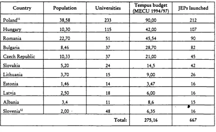 Table 1: COMPARATIVE TABLES, TEMPUS (PHARE) 1994/97 