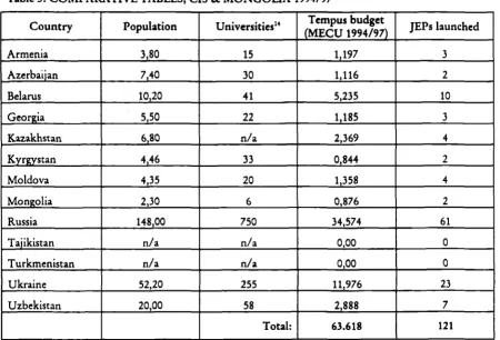 Table 3: COMPARATIVE TABLES, CIS & MONGOUA 1994/97 