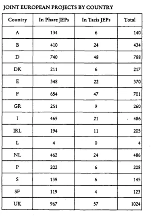 TABLE 4: EUROPEAN COMMUNITY MEMBER STATE PARTICIPATION IN TEMPUS PROJECTS 