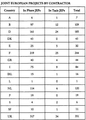 TABLE 5: EUROPEAN COMMUNITY MEMBER STATE PARTICIPATION IN TEMPUS PROJECTS 