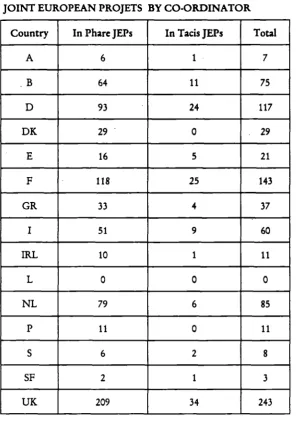 TABLE 6: EUROPEAN COMMUNITY MEMBER STATE PARTICIPATION IN TEMPUS PROJECTS 