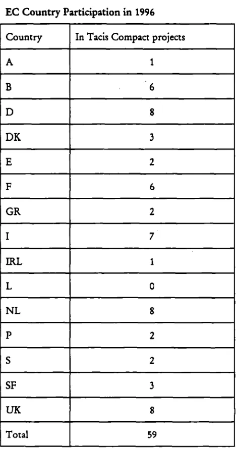 TABLE 10: EUROPEAN COMMUNITY MEMBER STATE PARTICIPATION IN TEMPUS PROJECTS 