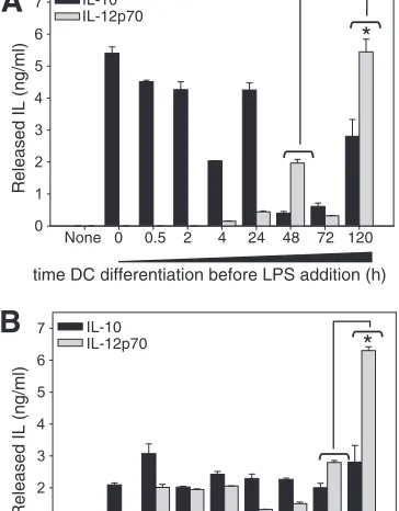 FIG. 7. Dynamic of IL-10 and IL-12p70 response induced by LPSor by ssRNA during the DC differentiation process
