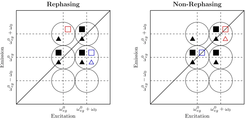 Figure S9: Peak location key diagram for the blue-shifted laser spectrum simulation, includ-ing population pathways, for Rephasing (left) and Non-Rephasing (right) amplitude spectra.The Liouville pathways are identiﬁed as per table S1, producing peaks in the spectra iden-tiﬁed by the encompassing black circles.