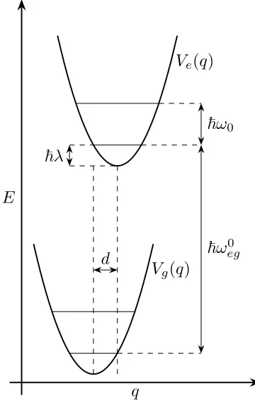 Figure S2: Potential Energy Surface of the displaced harmonic oscillator.