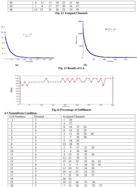 Fig. 12 Assigned Channels  