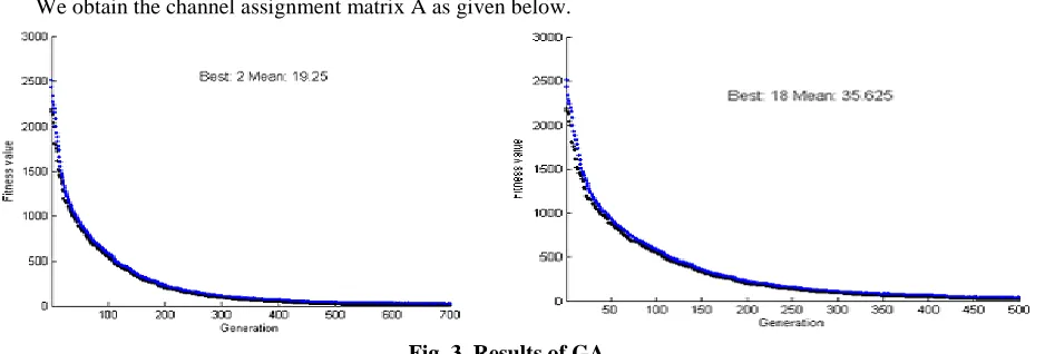 Fig. 3  Results of GA  