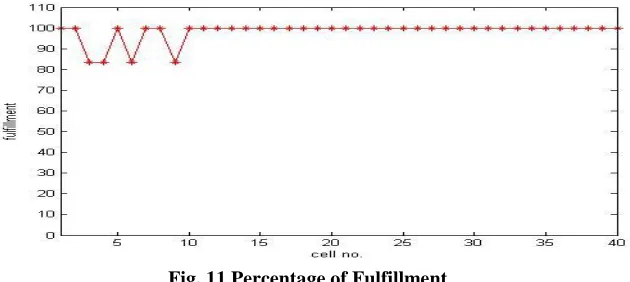 Fig. 11 Percentage of Fulfillment 