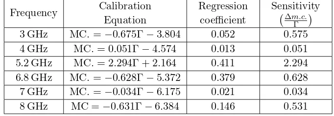 Figure 7. Relationship between the reﬂection coeﬃcient with frequency for diﬀerent percentages MCof U-shape patch sensor.