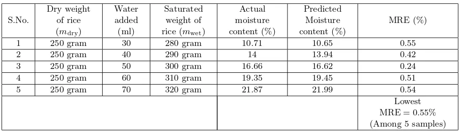 Table 3. Calculation of MRE.
