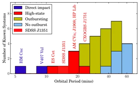 Figure 1. The logarithmic orbital period distribution of allAM CVns with published orbital periods, highlighting the orbitalperiod of J1351 presented in this work