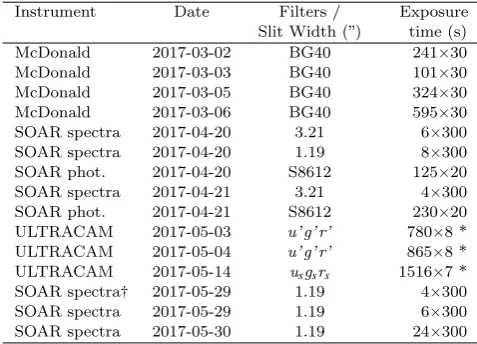 Table 1. A summary of the follow-up observations presented inthis work. Spectra are in the wavelength range 3600–5200 ˚A ex-cept where marked with a †.