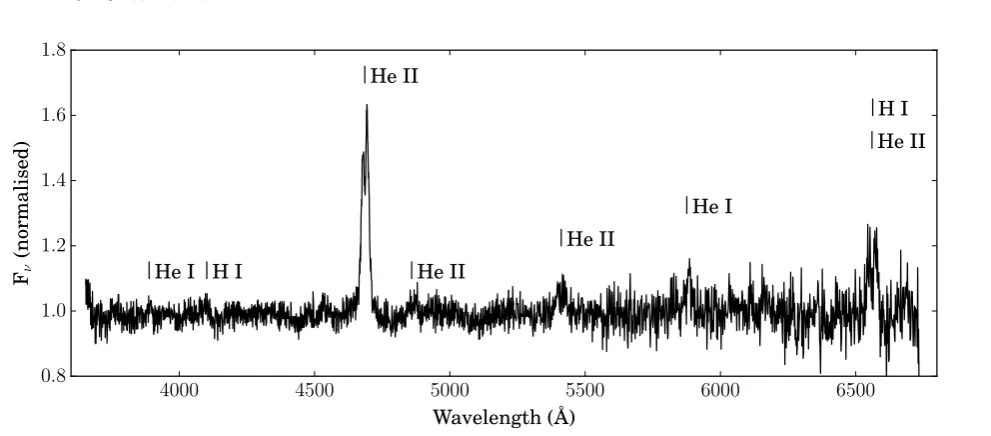 Figure 4. RV data for J1351, phase-folded on a frequency of91.7 day−1. This ﬁgure includes RV measurements from all 38spectra that were observed with a 1.31” slit and which includethe 4686 A line.˚