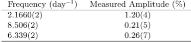 Table 2. The sub-Nyquist peaks in a periodogram ofFrequencies and amplitudes were found by ﬁtting sine waves tothe K2 data