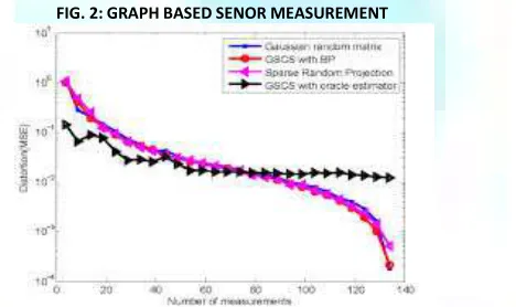 FIG. 2: GRAPH BASED SENOR MEASUREMENT 