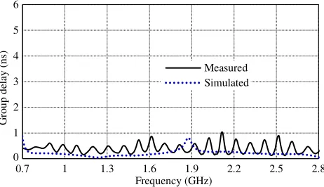Figure 12. Simulated radiation eﬃciency of theproposed antenna as a function of frequency.