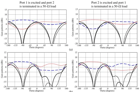 Fig. 7(b). At higher frequencies, the antenna demonstrates more directive radiation patterns with peakgain values close to 10 dBi