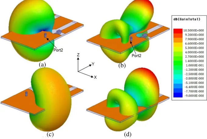 Figure 7. Simulated gain patterns of the antenna in two principal planes at (a) 1 GHz, (b) 1.5 GHz,(c) 2 GHz and (d) 2.5 GHz.
