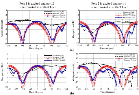 Figure 9. Simulated correlation coeﬃcient (ρ) with frequency from S-parameters.