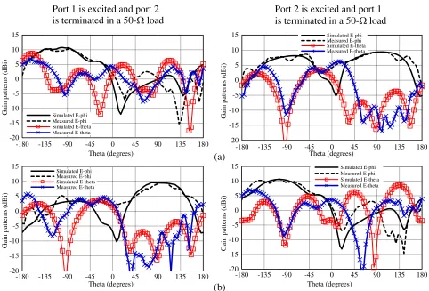 Figure 11. Simulated and measured gain patterns at 1 GHz for the antenna in the (a)and (b) (a) φ = 45◦ plane, φ = 135◦ plane.