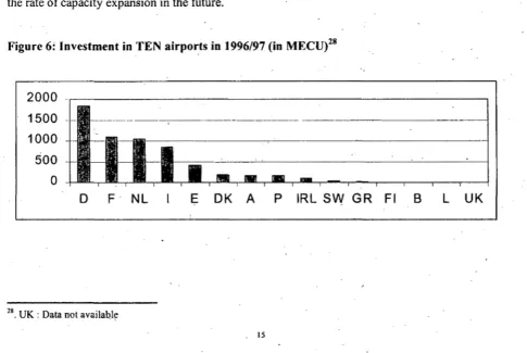 Figure 6: Investment in TEN airports in 1996/97 (in MECU)28 