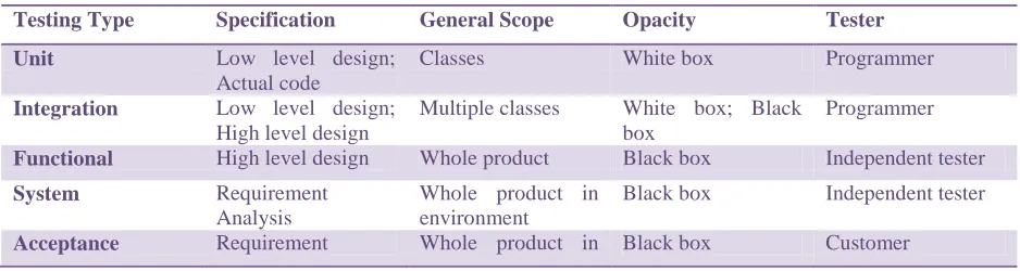 TABLE 1: LEVELS OF TESTING [5] 