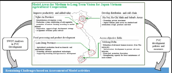 Figure Assessment of FVC Development Cooperation Activities and Future Framework for  JICA Assistance in FVC Development and Agriculture Sector 