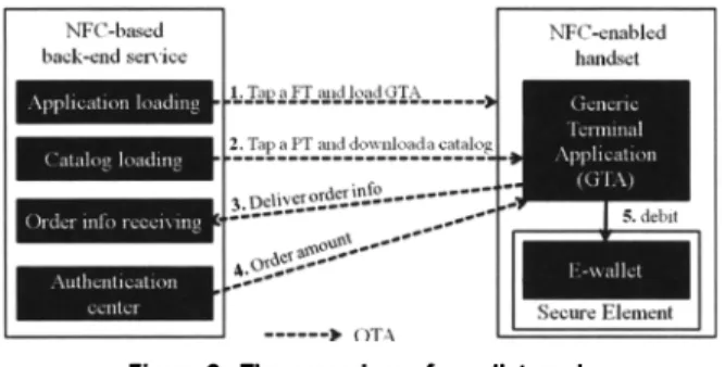 Figure 2.  The procedure of e-wallet mode 