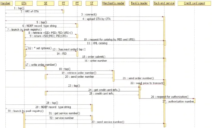 Figure 9.  The sequence diagram of restaurant scenario 